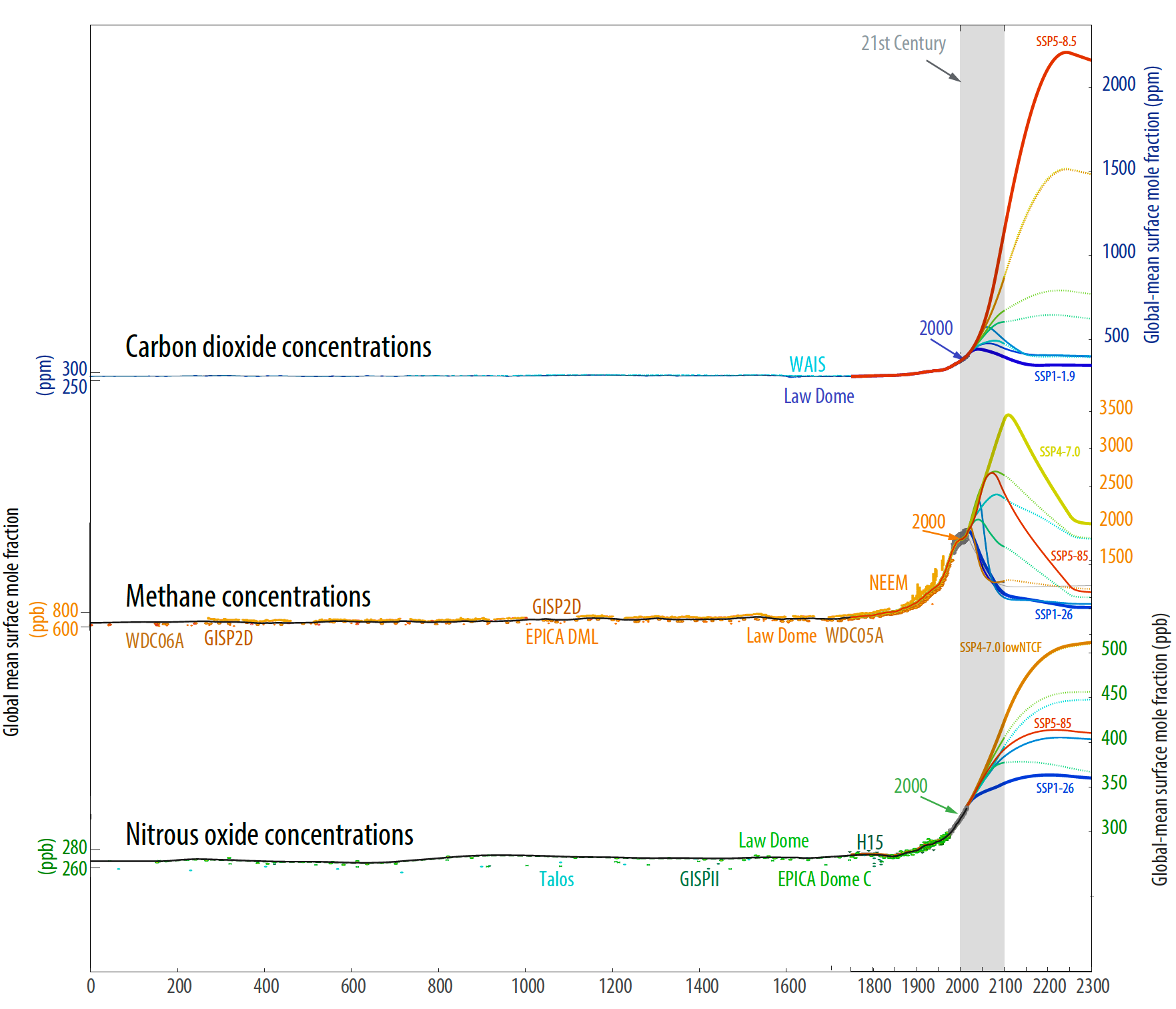 Greenhouse gas concentrations